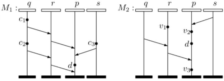Fig. 3. An example of non INI sequence of MSCs