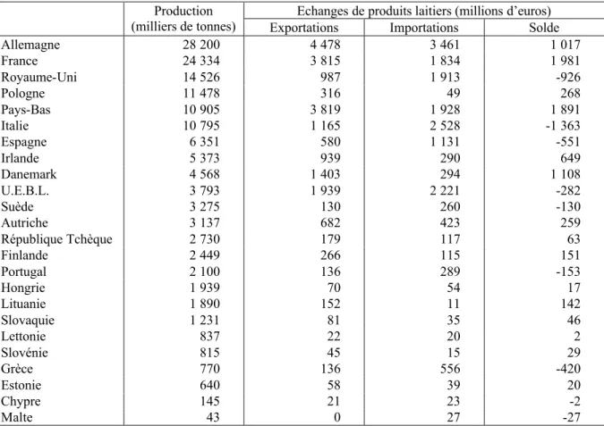 Tableau 6. La production et les €changes de produits laitiers dans les Etats membres de l’UE (2004) Echanges de produits laitiers (millions d’euros)Production