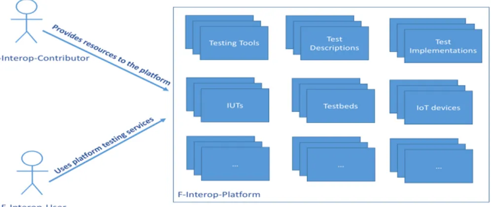 Fig. 3. F-Interop main components.