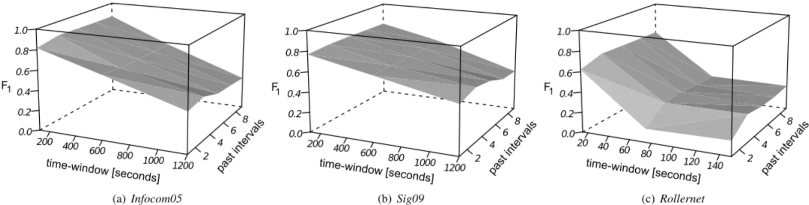 Fig. 5. Prediction performance for different time-window durations and by varying the number of training time-windows (past intervals).