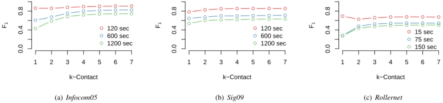 Fig. 6. The efficiency of predicting κ-contact relationships for different durations of the time-window