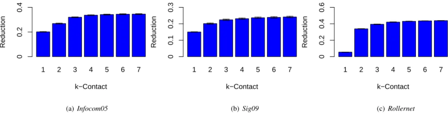 Fig. 7. The percent of traffic with the infrastructure that can be reduced through κ-contact prediction and mobile opportunistic communications