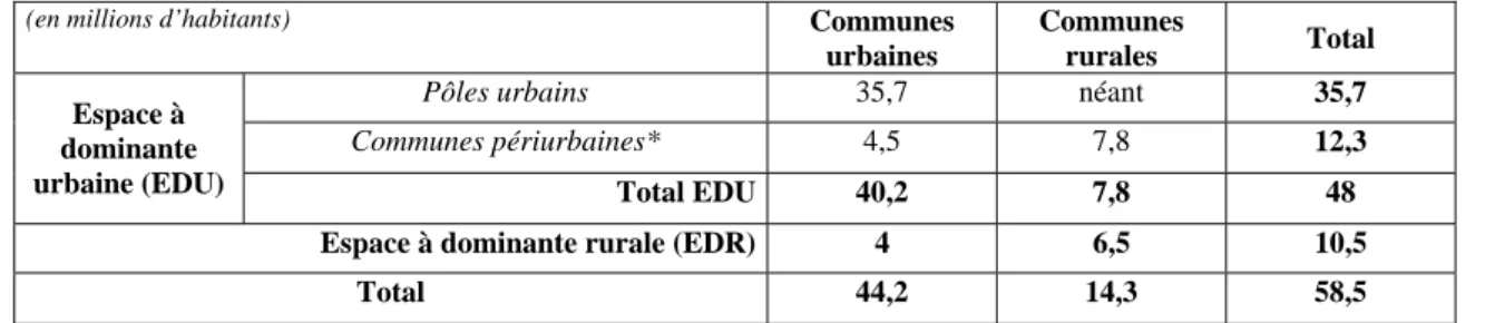Tableau 1 : Répartition des communes rurales et urbaines dans la classification ZAUER 