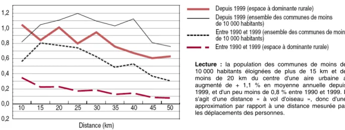 Figure 5 :  Evolution de la population des communes de moins de 10 000 habitants en fonction   de la distance aux aires urbaines 17