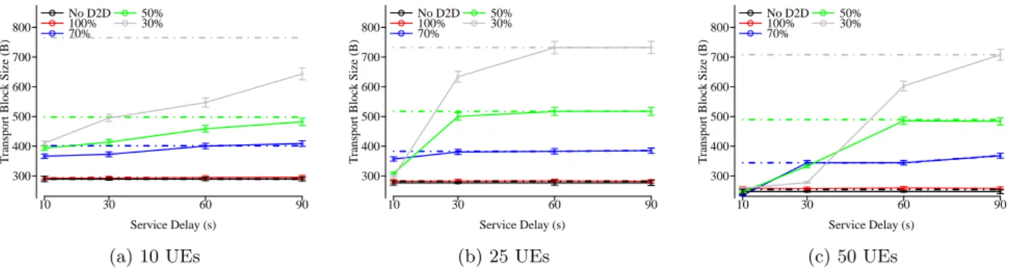 Figure 5: Average transport block size for different service delays. Solid lines show the average (multicast + unicast), dashed lines display only multicast.