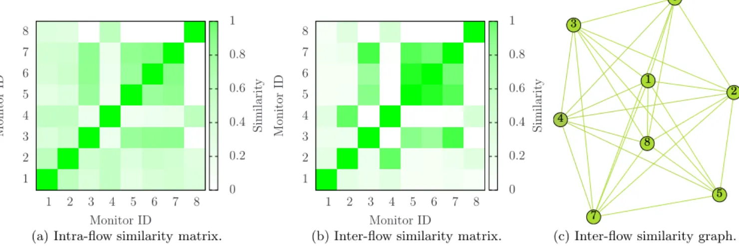 Figure 3: INRIA scenario. (a) and (b) are, respectively, the intra- and inter-flow similarity matrices between traces, whereas (c) is the graph generated using traces as nodes and inter-flow similarity values as edge lengths.