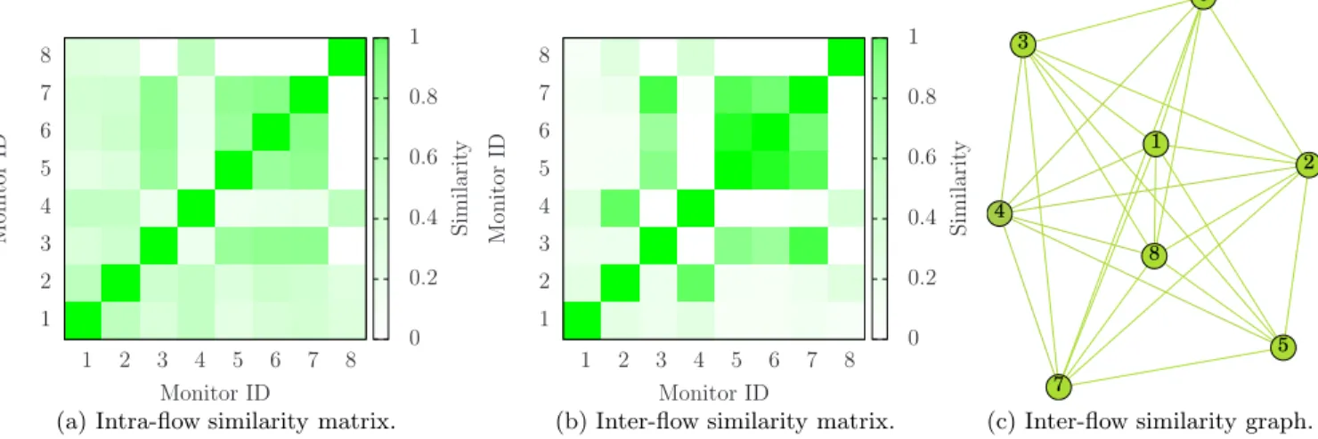 Figure 3: INRIA scenario. (a) and (b) are, respectively, the intra- and inter-flow similarity matrices between traces, whereas (c) is the graph generated using traces as nodes and inter-flow similarity values as edge lengths.