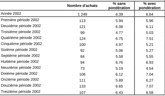 Tableau n°3 : Part des magasins spécialisés dans le s achats de produits biologiques,  calculées pour les ménages qui entre en compte dans le calcul des moyennes 