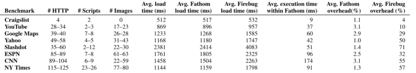 Table 4: Average page load overhead of Fathom for popular web pages over 50 runs.
