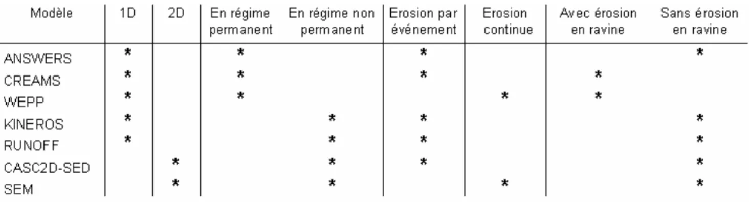 Illustration  10  :  Présentation  de  quelques  modèles  déterministes  permettant  de  simuler  l'érosion  des  sols