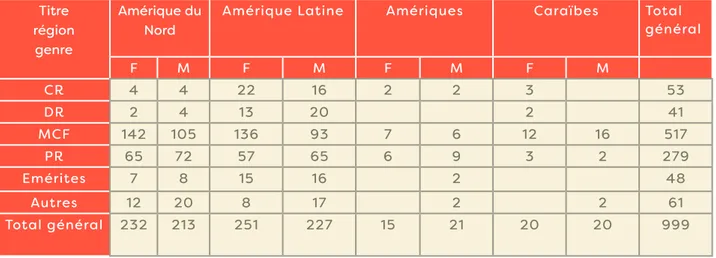 Tableau 1 : Américanistes par statut, genre et région d’étude