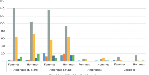 Graphique 1 : répartition par genre, région d’étude et statut