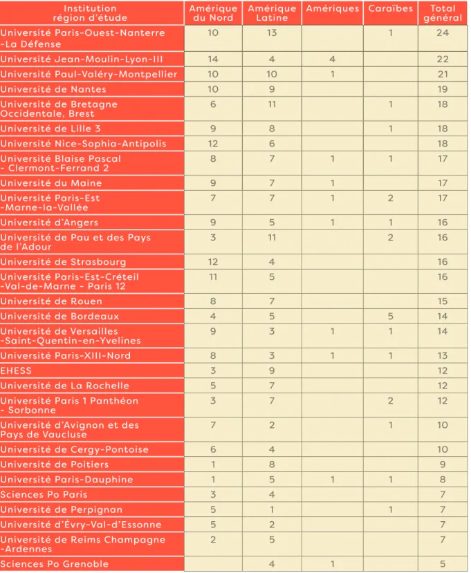 Tableau 2 : répartition des chercheurs et enseignants-chercheurs par établissement et par région  (ne sont montrés ici que les établissements dans lesquels exercent plus de 5 personnes).