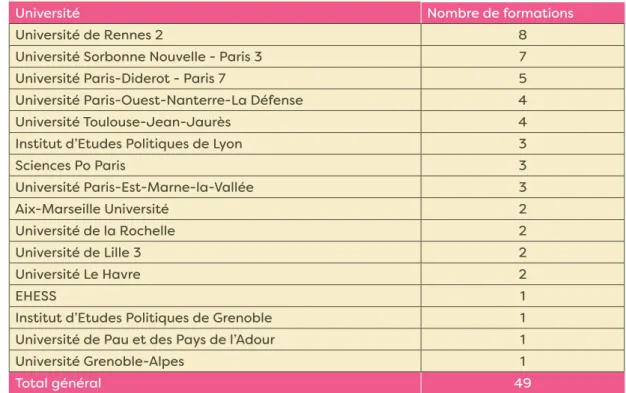 Tableau 2 : formations par domaine