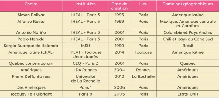 Tableau 3 : les chaires de professeurs invités sur les Amériques en France
