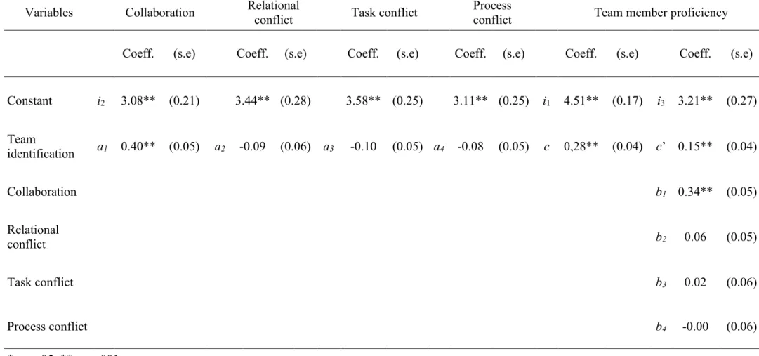 Table 2. Mediating effect of collaboration and types of conflicts on the relationship   between team identification and team member proficiency (n = 268) 