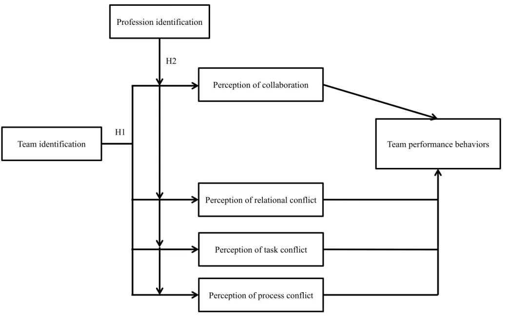 Figure 1. Hypotheses of a moderated mediation linking team identification to individual team performance behaviors