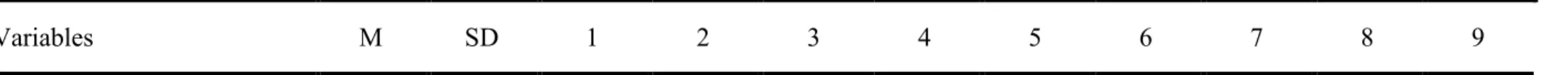 Table 3. Correlation matrices, means, standard deviations and Chronbach’s alphas for  study 2 (n =268) 