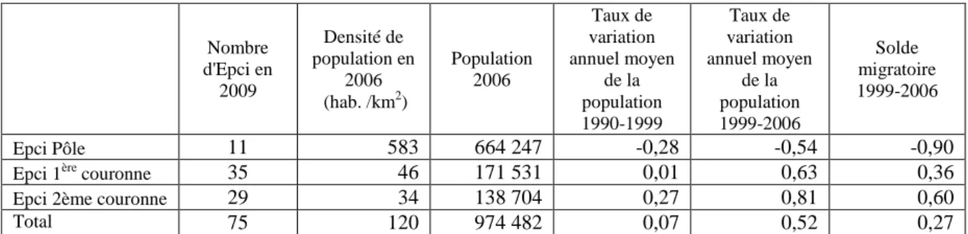 Tableau 1 – Principales caractéristiques démographiques des EPCI des aires urbaines de la  région Champagne-Ardenne selon leur position spatiale  