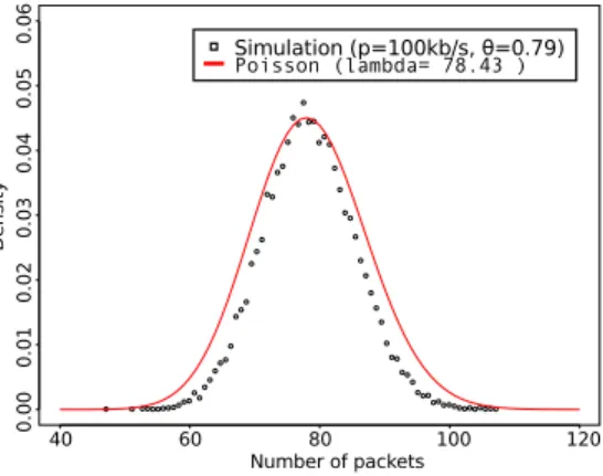 Fig. 4. Load density for ρ = 1.20, θ = 0.78 and p = 100kb/s, with fitted Poisson distribution