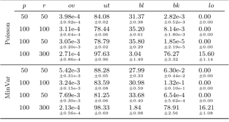 Figure 5 represents realized differentiation in a set of experiments where r 1 = 50kb/s and r 2 = 300kb/s,