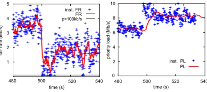 Fig. 6. Evolution of fair rate (left) and priority load (right) during a flashcrowd with MinVar, k = 2, p = 100kb/s et r = 100kb/s