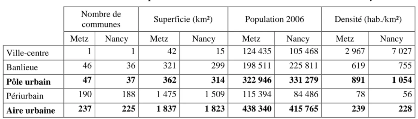 Tableau 2.1 - Caractéristiques des communes des aires urbaines de Metz et Nancy  Nombre de 
