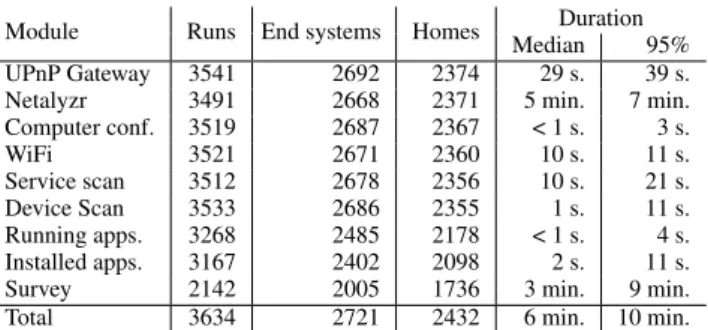 Table 1 shows the total number of runs and end-systems that ran HomeNet Profiler between April 4, 2011 and March 21, 2012 and the number of runs per measurement module