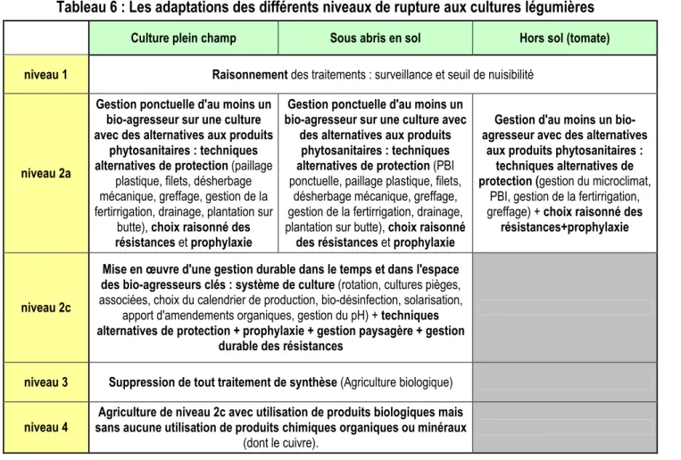 Tableau 6 : Les adaptations des différents niveaux de rupture aux cultures légumières 