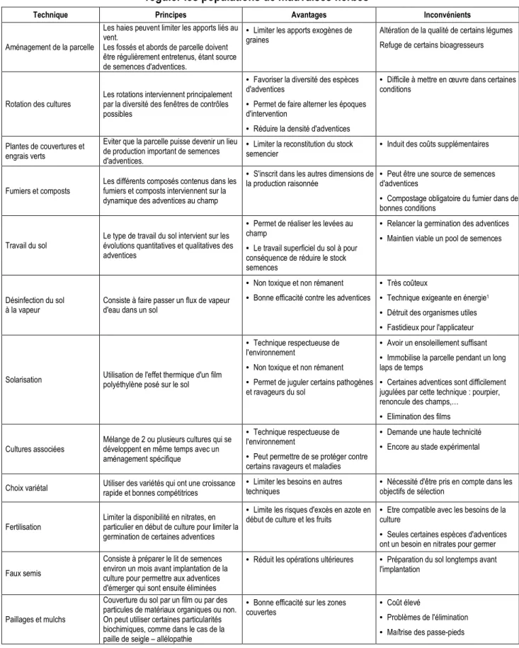 Tableau 9 : Avantages et inconvénients des techniques permettant de  réguler les populations de mauvaises herbes 