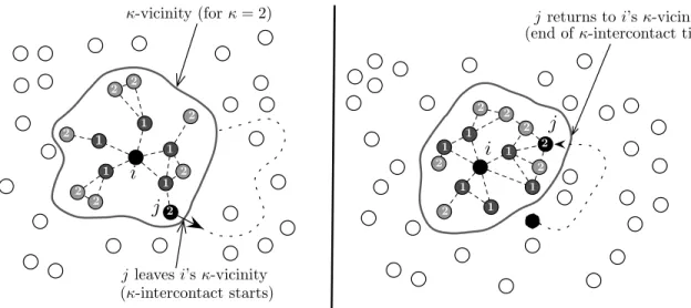 Figure 1: Node i’s κ-vicinity and the κ-intercontact phenomenon. For the sake of clarity, we only display connectivity links and shortest hop distance from i within the κ-vicinity.