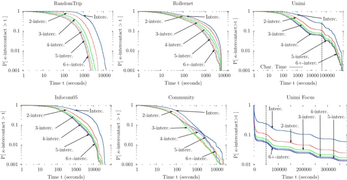 Figure 2: κ-intercontact distributions. Apart from Community, nodes display a lower probability of obtaining κ-intercontact intervals lasting longer than t seconds for high κ