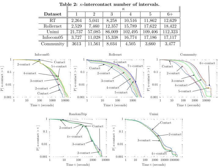 Table 2: κ-intercontact number of intervals. κ Dataset 1 2 3 4 5 6+ RT 2,264 5,041 8,258 10,516 11,862 12,629 Rollernet 2,529 7,460 12,357 15,789 17,622 18,422 Unimi 21,737 57,085 86,009 102,495 109,406 112,323 Infocom05 3,727 11,028 15,338 16,774 17,186 1