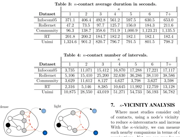 Table 3: κ-contact average duration in seconds. κ Dataset 1 2 3 4 5 6 7+ Infocom05 371.1 406.4 492.8 561.2 597.5 630.5 653.0 Rollernet 47.2 73.5 97.7 125.7 156.0 184.3 211.6 Community 96.3 138.7 358.6 751.9 1,000.9 1,123.21 1,135.5 RT 201.8 200.2 184.7 182