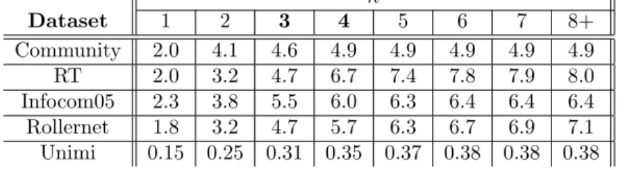 Table 5: Average number of neighbors D i κ in a node’s κ-vicinity (whole dataset duration)