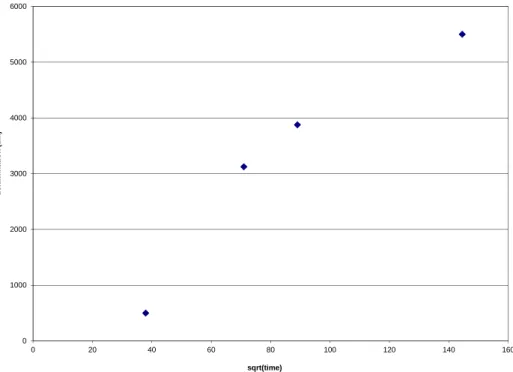 Fig. 21. Plot  showing  the  increase  in  delamination  over  exposure  time  with  PVB  (65 m thickness) on mild steel substrate with a scalpel blade defect (100 m in length) through the coating into the substrate.