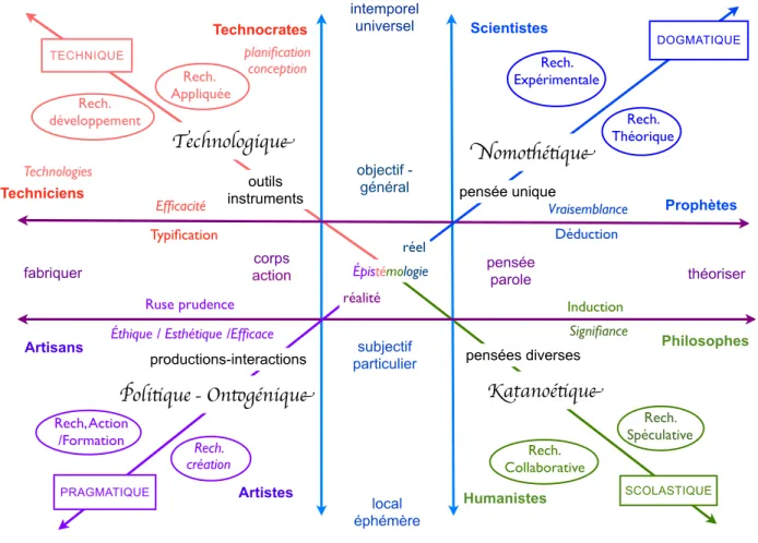 Figure 4. Les axes de tensions, les acteurs, les enjeux, les types et les modes de recherche