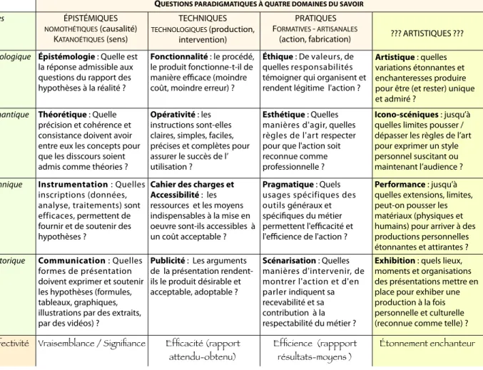 Tableau 1. Les exigences paradigmatiques : exemple pour quatre domaines du savoir.