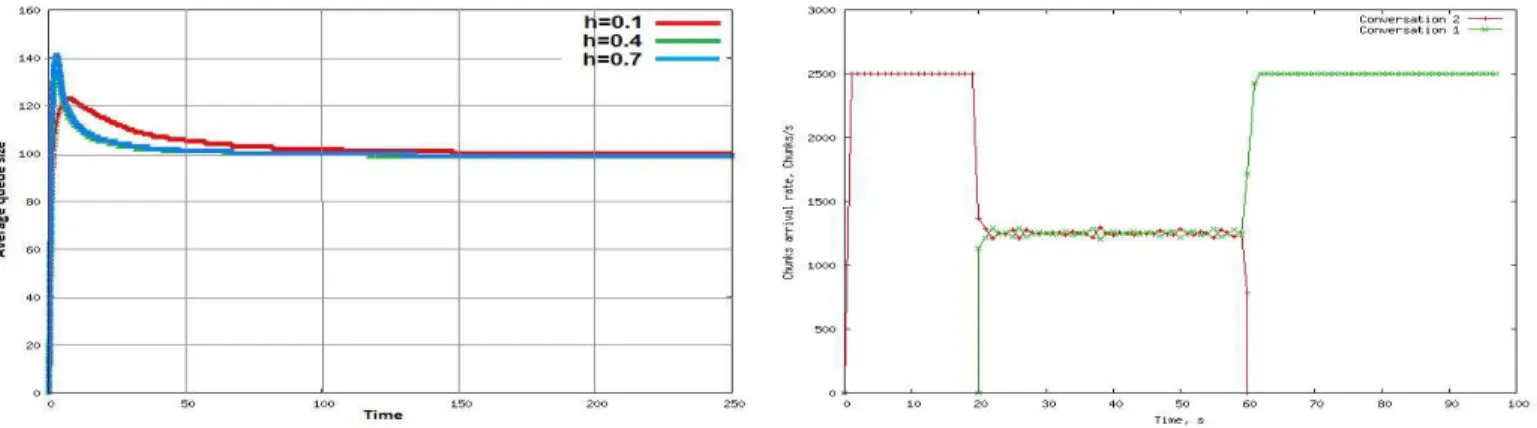 Fig. 9. Queue convergence for multi conversation scenario