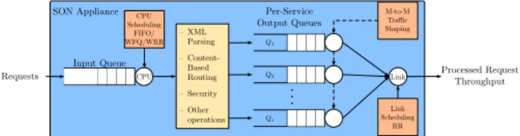 Fig. 4. Proposed internal architecture of SON Appliances for multipoint-to- multipoint-to-multipoint service traffic shaping.