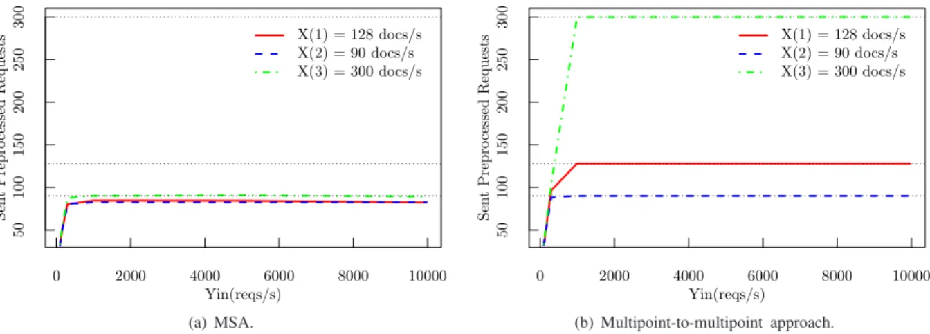 Fig. 5. Comparison of the performance between a static allocation approach and our multipoint-to-multipoint approach for different input rates to the system.