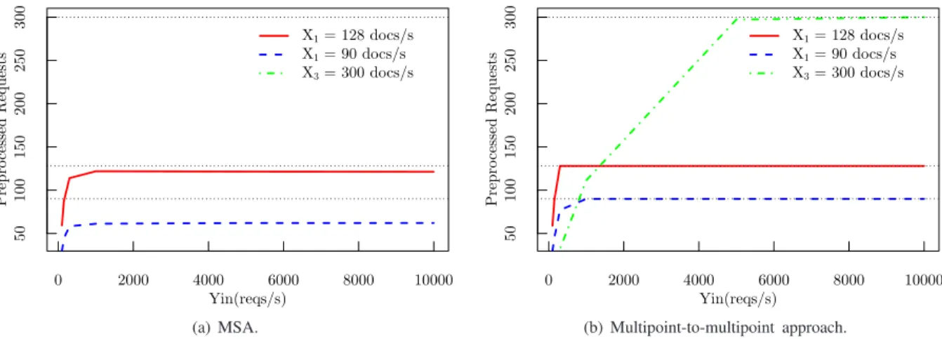 Fig. 7. Comparison of the performance between a static allocation approach and our multipoint-to-multipoint approach for different input rates to the system under bursty traffic when the traffic is unevenly distributed among services: (60% S(1), 30% S(2), 