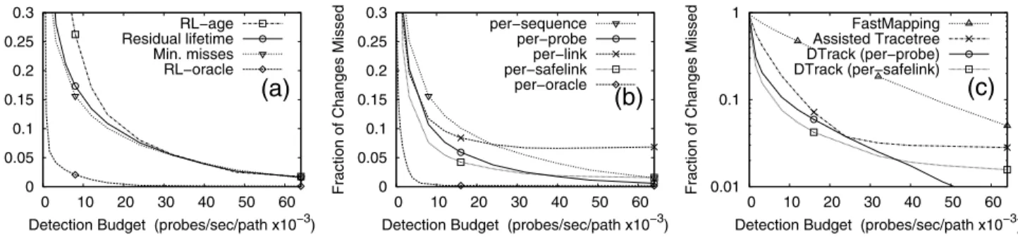 Figure 8: Fraction of missed changes versus detection budget per path (B d /|D|): (a) comparing path sampling rate allocation (using per-sequence) (b) comparing sampling methods (using MINMISS ), (c) comparing DTRACK to alternatives.