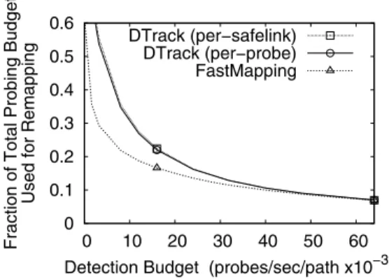 Fig. 9 gives B r /B = (B −B d )/B, the fraction of the probing budget that is used for remapping