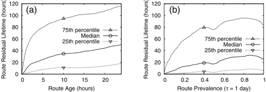 Figure 1: Distribution of all route durations in the dataset.  0 20 40 60 80 100 120  0  5  10  15  20