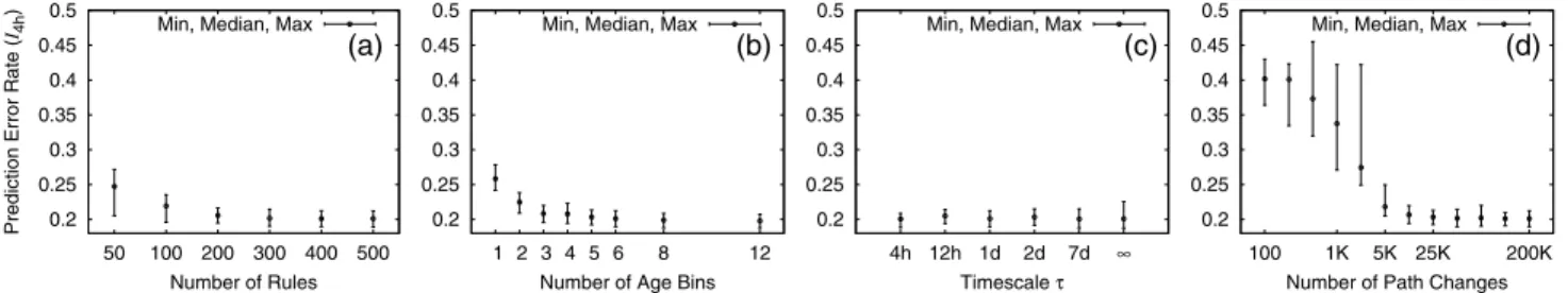 Figure 3: Impact of the (a) number of rules, (b) number of age bins, (c) timescale τ , and (d) training set size on RuleFit accuracy (test points with route age less than 12 hours).