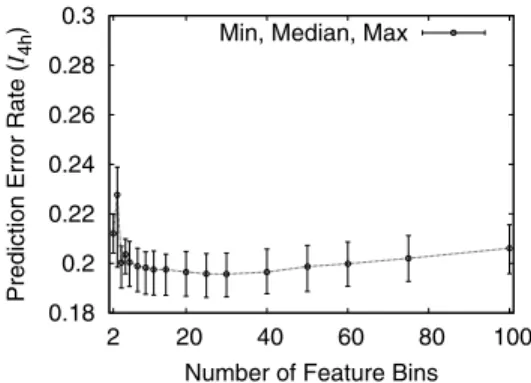 Figure 5: Impact of the number of feature bins on prediction accuracy (test points with age < 12 hours).