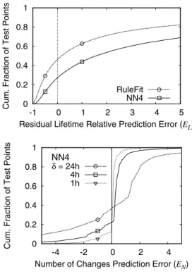 Figure 7: E I δ as a function of route prevalence for various val- val-ues of δ. Top: NN4; Bottom: RuleFit comparison.