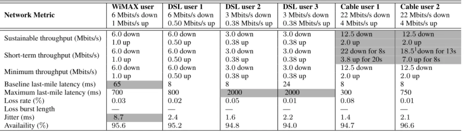 Table 3: Different users exhibit different usage profiles. The table shows traffic volumes from February 6–20, 2011 for two users in our testbed.