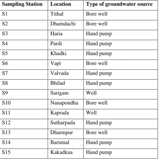 Table 1: Sampling stations, locations and type of ground water sources Sampling Station Location Type of groundwater source